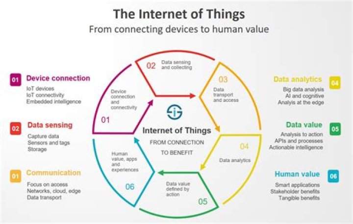 What is Internet of Things IoT and how is it used