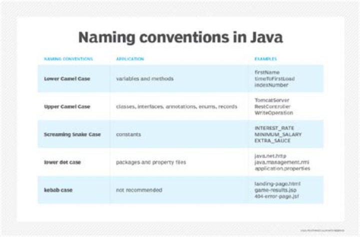 What is Java code conventions