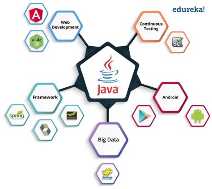 What is Java commercial use