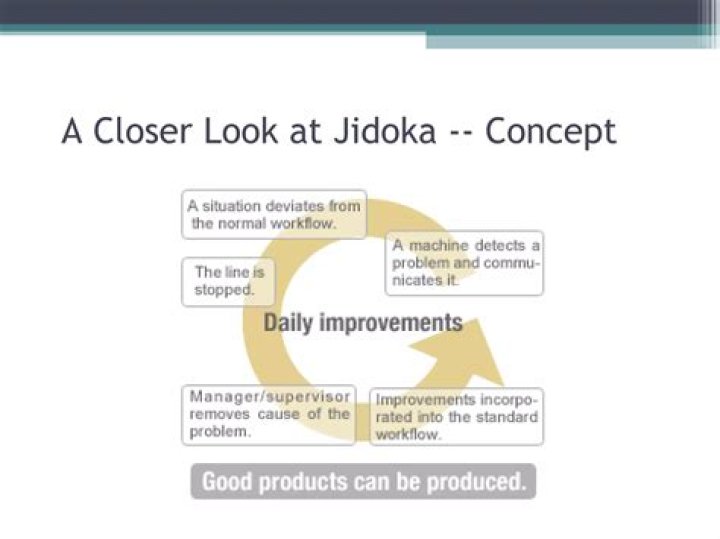 What is Jidoka concept
