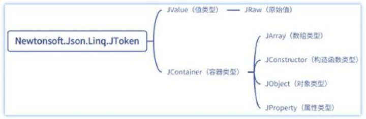 What is JToken and JObject