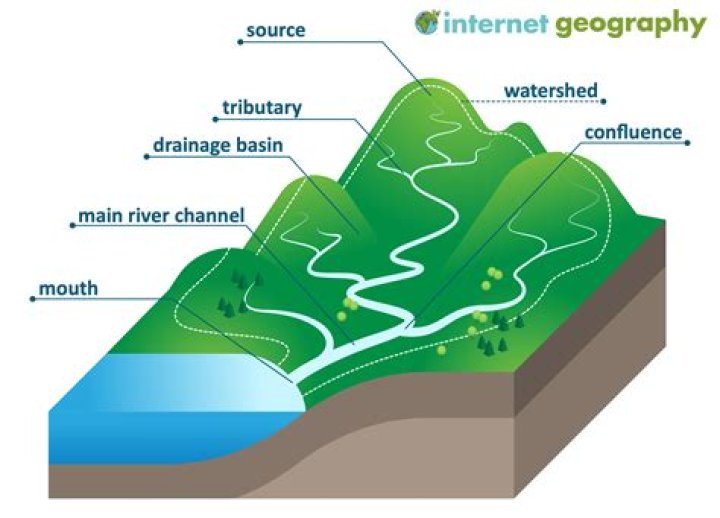 What is kept in a reservoir