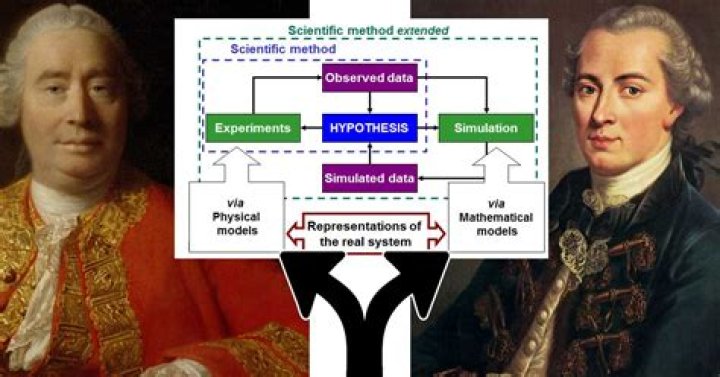 What is knowledge for Hume