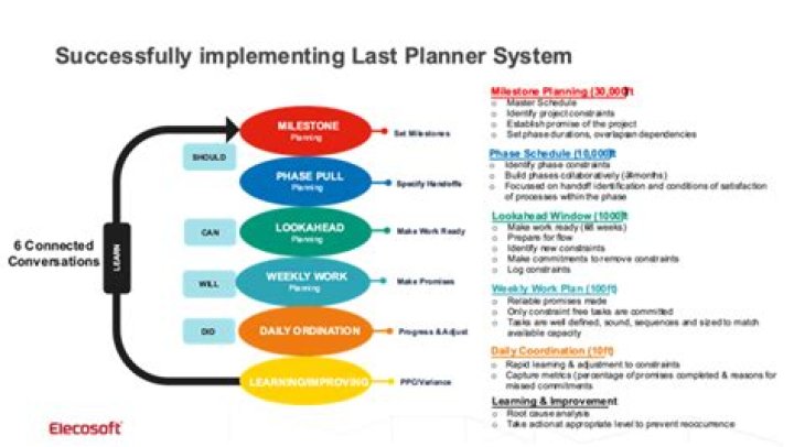 What is Last Planner System