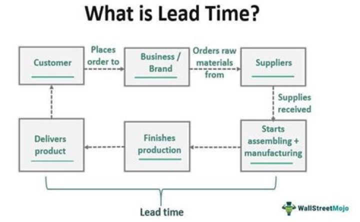 What is lead time shipping