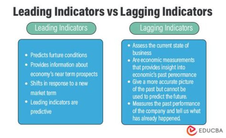 What is leading indicators and lagging indicators
