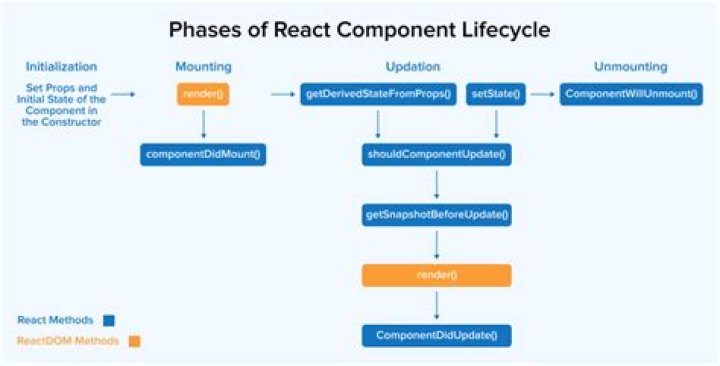 What is lifecycle in React