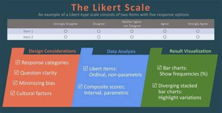 What is Likert scale in research methodology