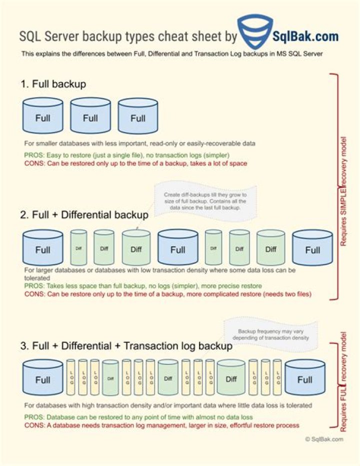 What is log backup in SQL Server