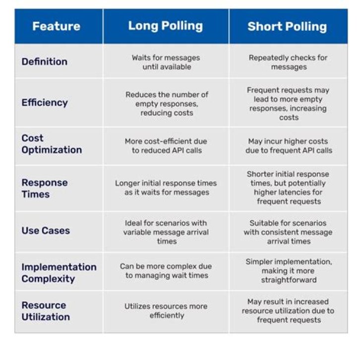 What is long polling in SQS