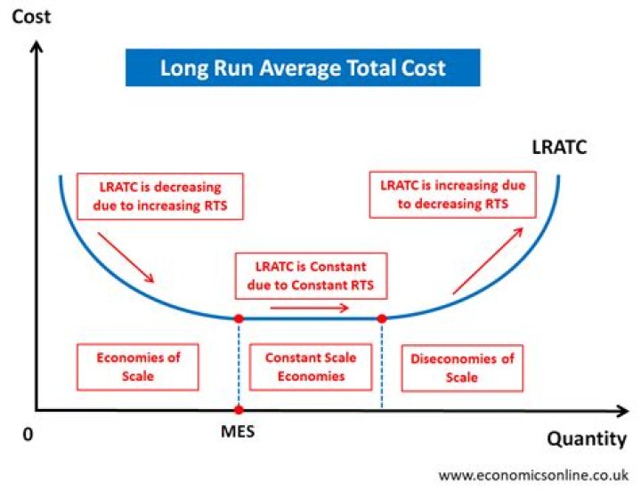 What is Long Run Average Cost