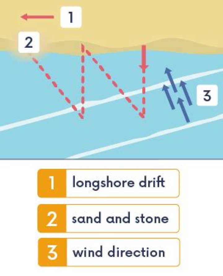 What is longshore drift ks2