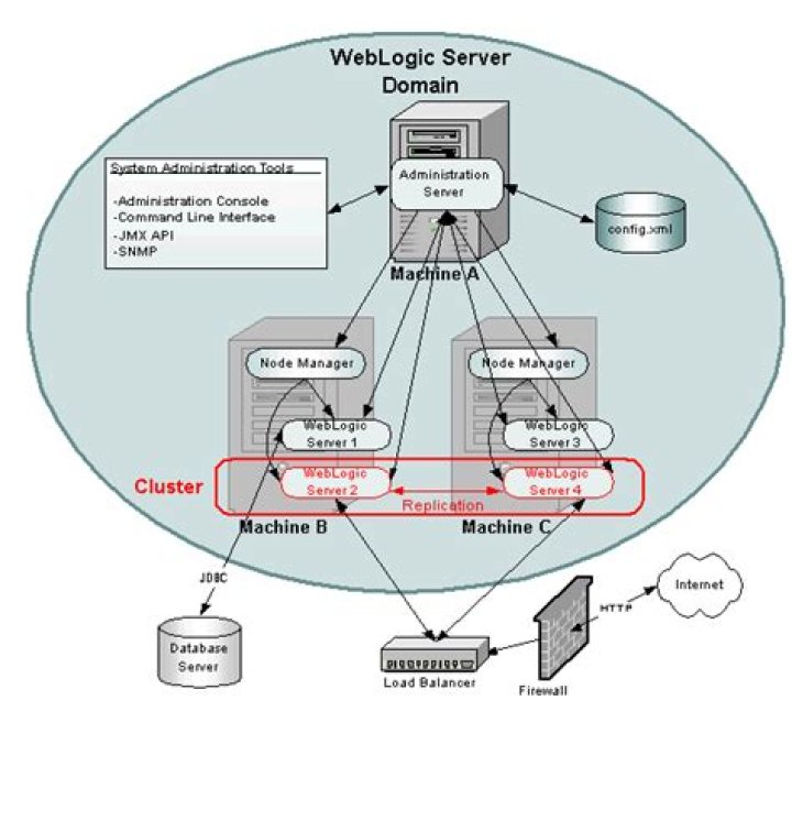 What is managed server in WebLogic