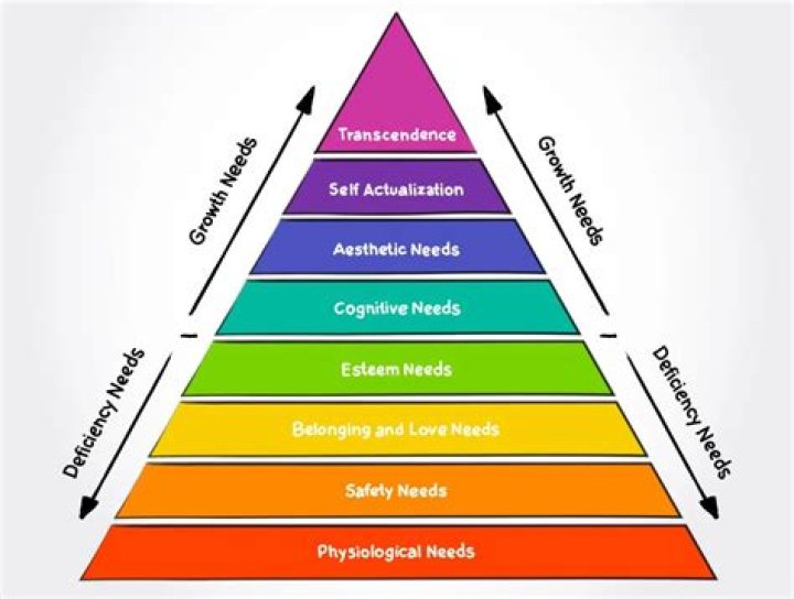 What is Maslow esteem needs
