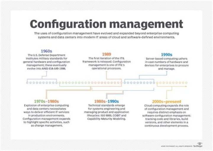 What is meant by configuration management