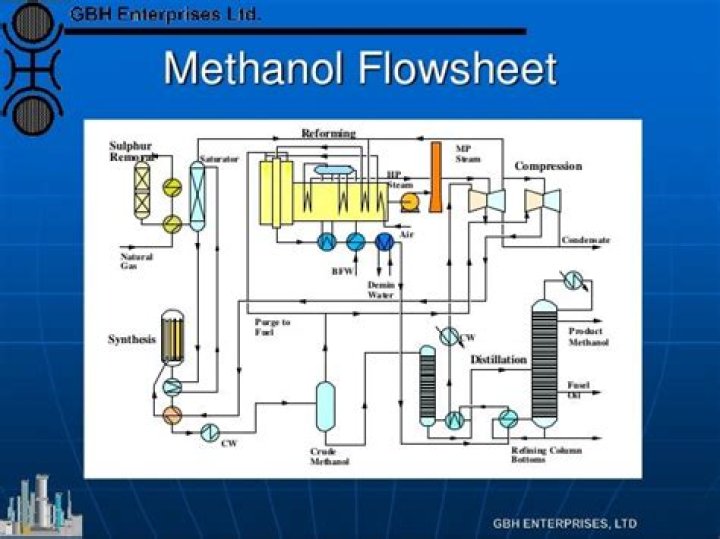 What is methanol made from