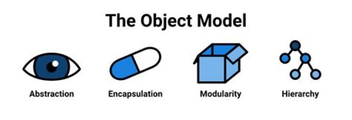 What is model of an object