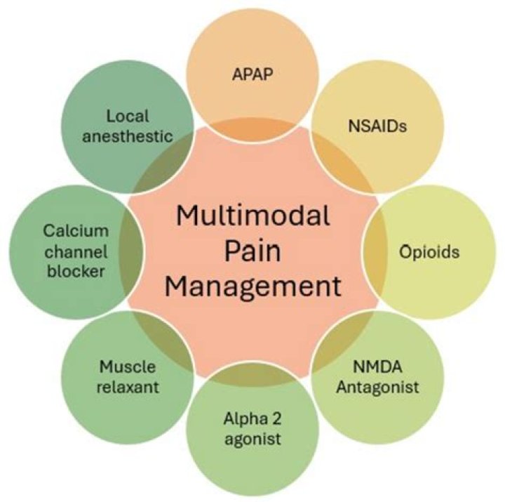 What is multimodal anesthesia