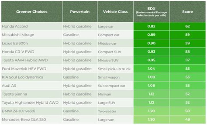 What is my cars green score