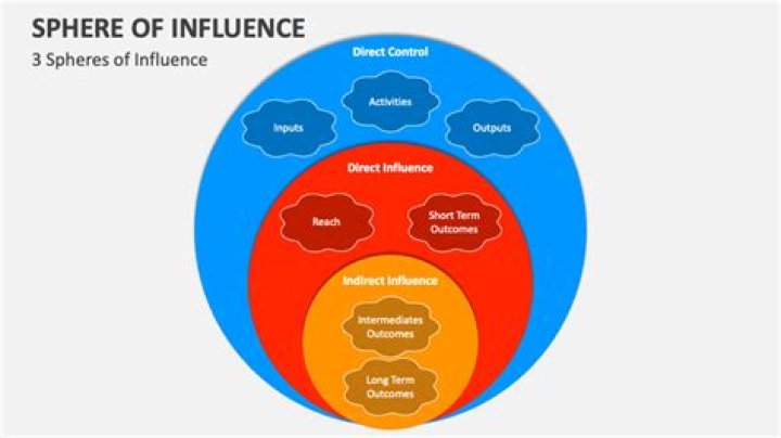 What is my sphere influence
