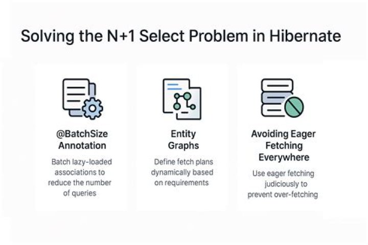 What is n plus 1 problem in hibernate
