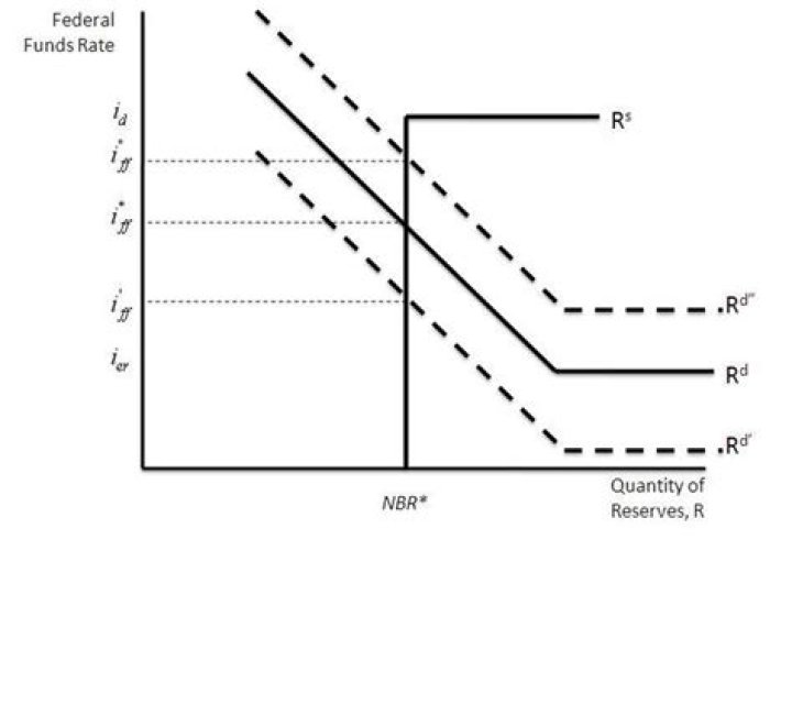 What is Nonborrowed Reserve