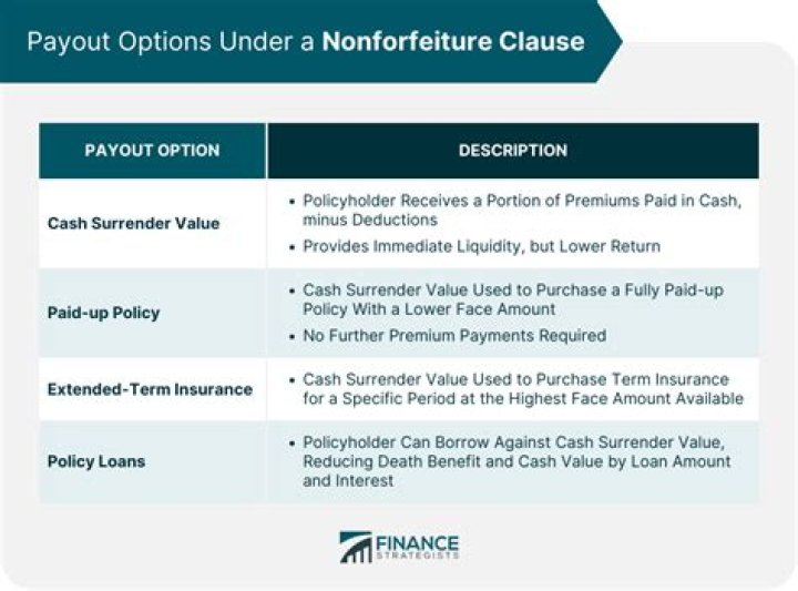 What is Nonforfeiture value