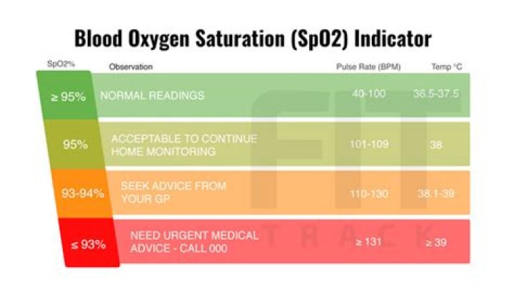 What is normal SpO2 by age