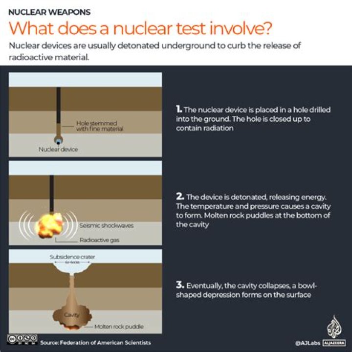 What is nuclear ground test