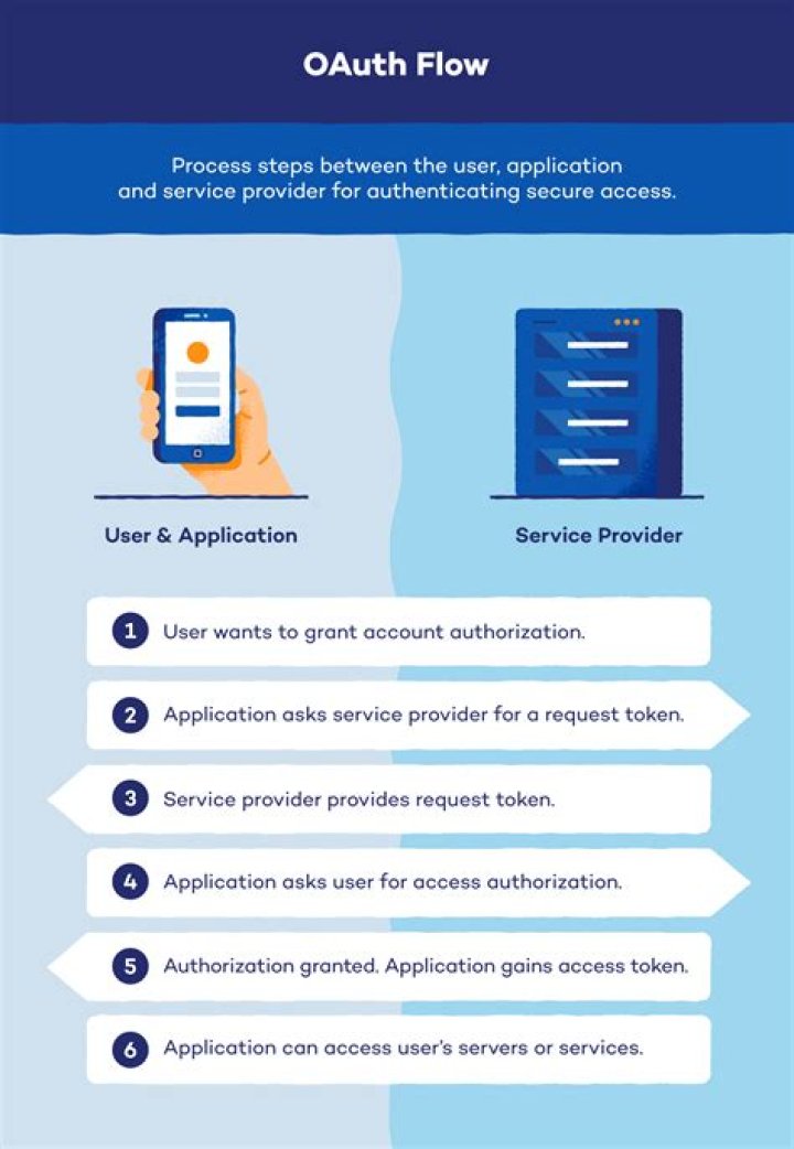 What is OAuth introspection