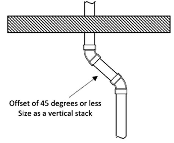 What is offset drain