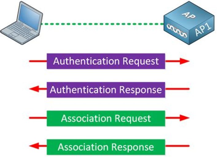 What is Open authentication