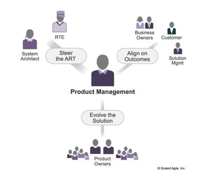 What is part of the role of product management SAFe