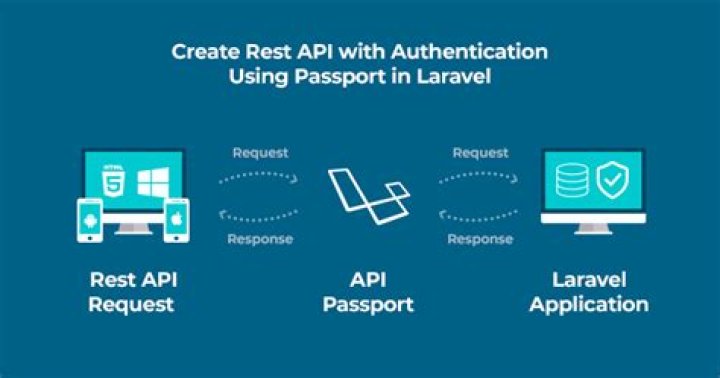 What is passport in laravel