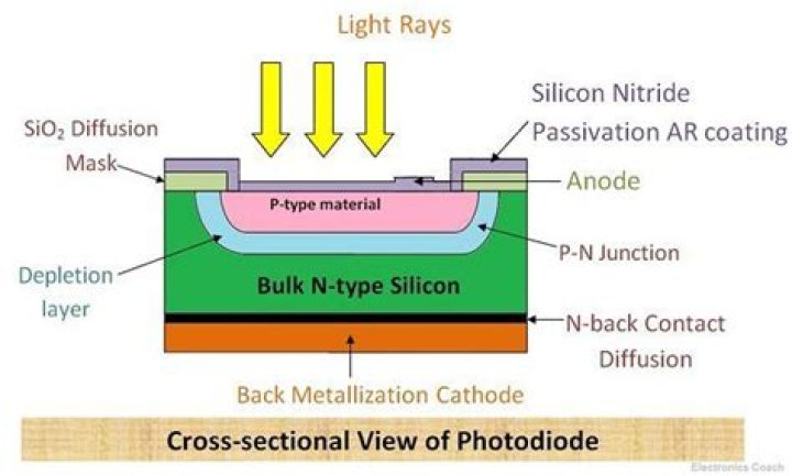 What is photodiode diagram