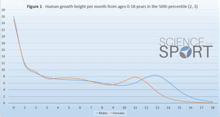 What is PHV in growth