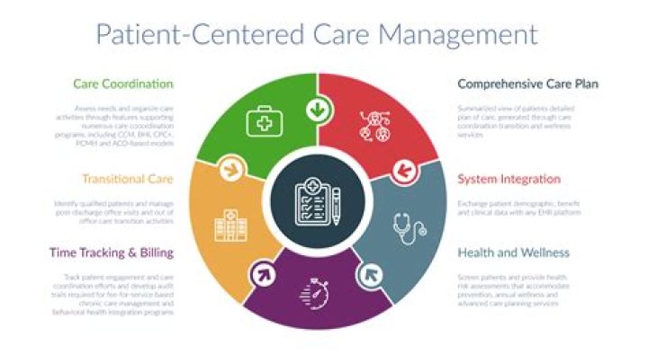 What is physician centered