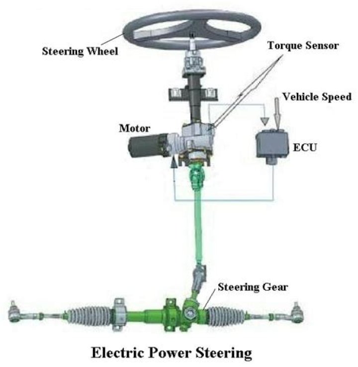 What is power steering line