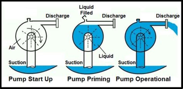 What is priming of the pump