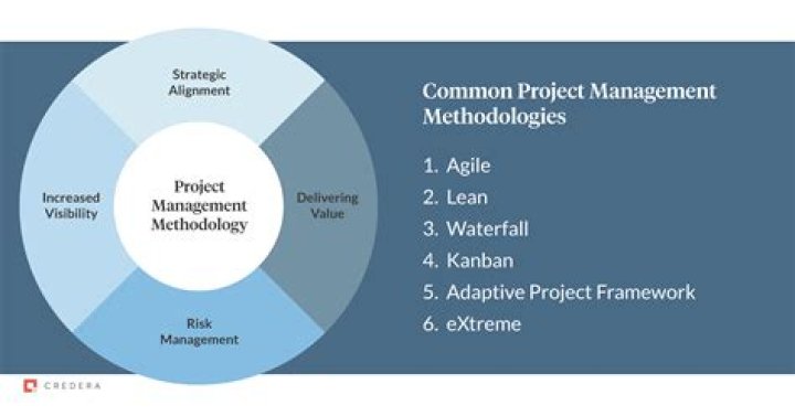 What is project methodology