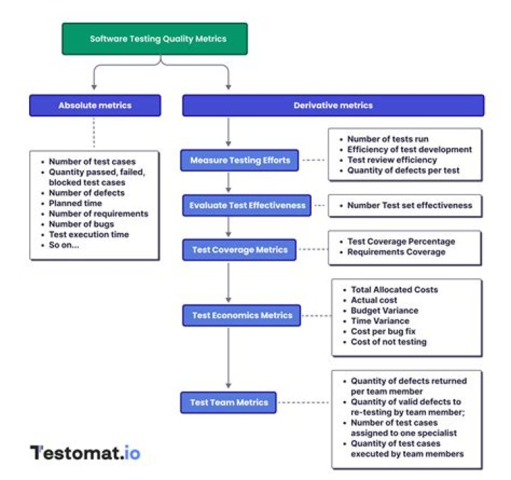 What is quality metrics in software testing