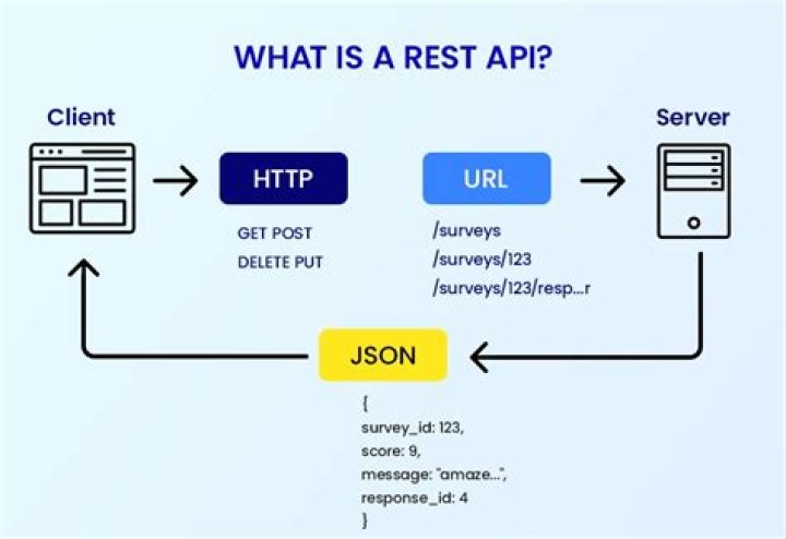 What is REST API JavaScript