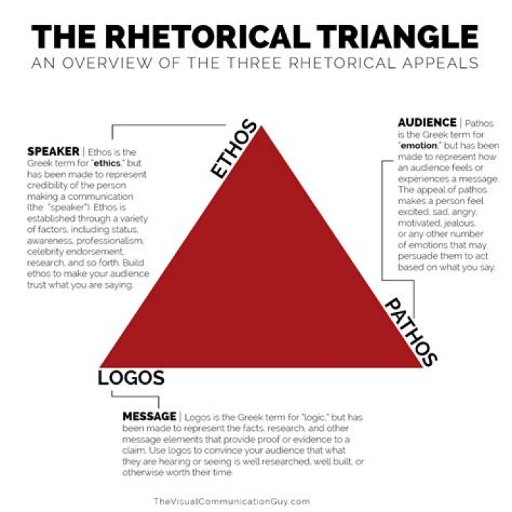 What is rhetorical triangle