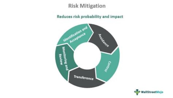 What is risk and mitigation