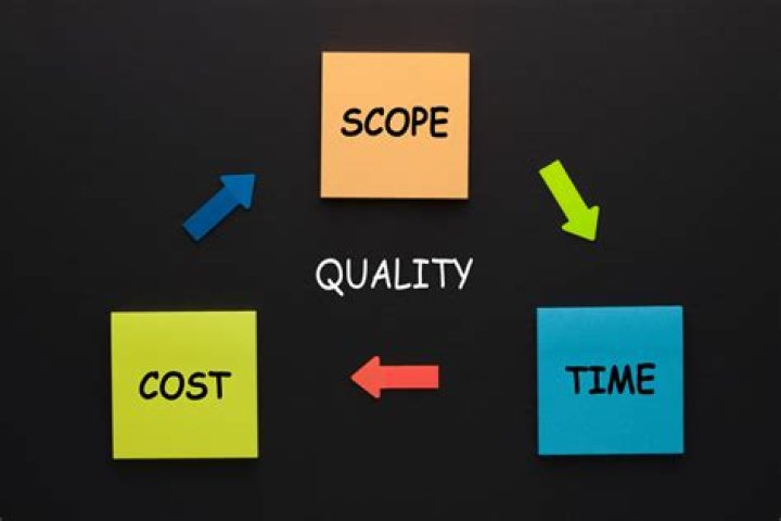What is scope time and cost