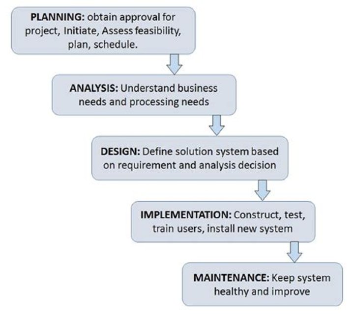 What is SDLC in system analysis and design