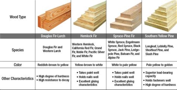 What is select grade timber