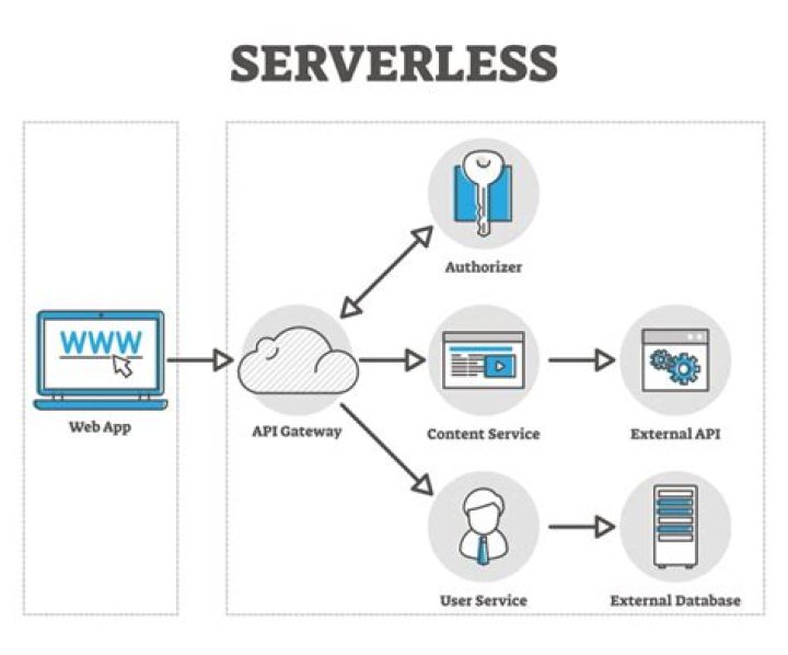 What is serverless good for