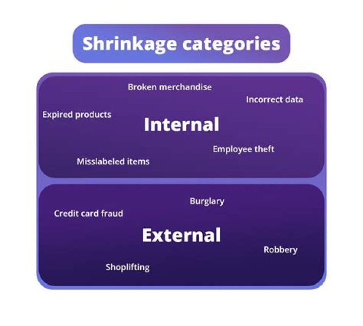 What is shrink or shrinkage