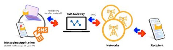 What is SMS gateway domain